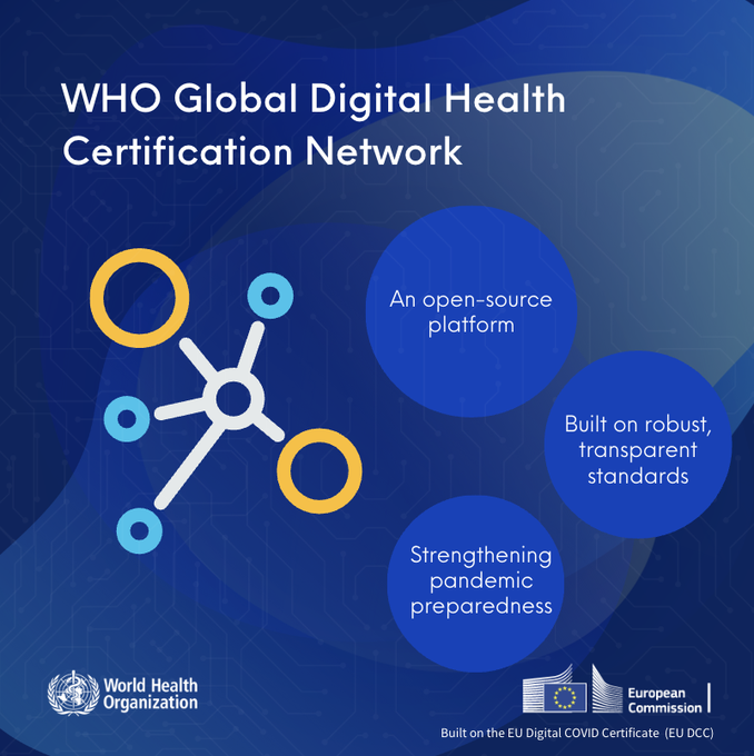 In June 2023, WHO will take up the European Union (EU) system of digital COVID-19 certification to establish a global system that will help facilitate global mobility and protect citizens across the world from on-going and future health threats, including pandemics. This is the first building block of the WHO Global Digital Health Certification Network (GDHCN) that will develop a wide range of digital products to deliver better health for all.