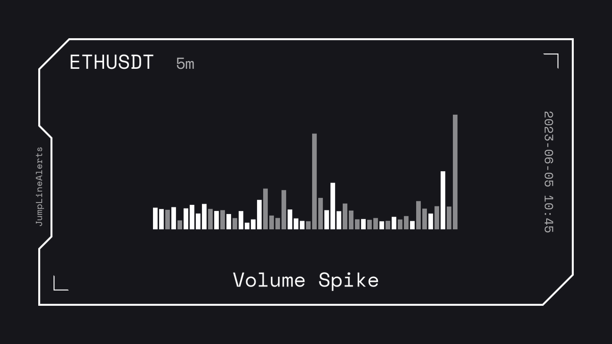 JumpLineAlerts's tweet image. ETHUSDT [5m]: Volume Spike

$ETH #ETH #Ethereum