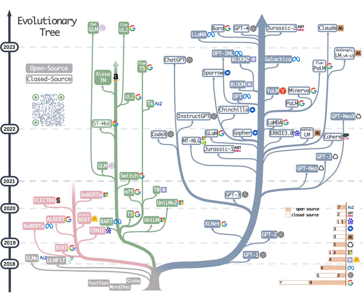 zhongyiio's tweet photo. 🔬📚大型语言模型（LLMs）进化树🌳🤖#AI进化 #语言模型" https://t.co/iTL9ctYXfa