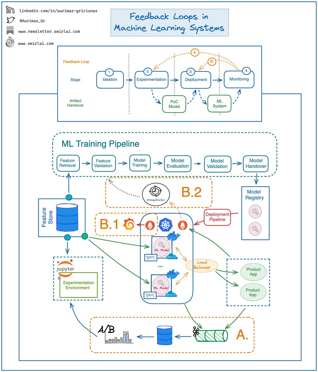 What are the 𝗺𝗮𝗶𝗻 𝗙𝗲𝗲𝗱𝗯𝗮𝗰𝗸 𝗟𝗼𝗼𝗽𝘀 𝗶𝗻 𝗠𝗮𝗰𝗵𝗶𝗻𝗲 𝗟𝗲𝗮𝗿𝗻𝗶𝗻𝗴 𝗦𝘆𝘀𝘁𝗲𝗺𝘀?

A regular Machine Learning Project consists of 4 main stages:

𝟭: Ideation stage where business meets data professionals to raise a hypothesis that is then evaluated against…