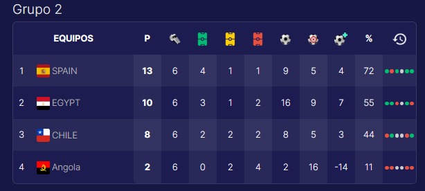 #clasificacionPS4 🇪🇸

🗣️ Pasamos 1eros de grupo en el Mundial de EFA. Toca seguir compitiendo y conseguir ir pasando de ronda! 🌎

@efaPSNspain <a href="/EfaEsports/">EFA ESports</a>