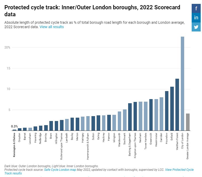Better Ealing Streets on Twitter "RT HSscorecard Last year's