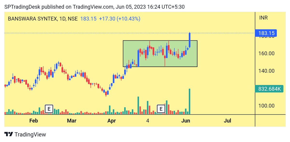 🔥 Banswara Syntex #BANSWRAS

✅ ATH Breakout
✅ Rectangle Pattern Breakout
✅ Good Volume Seen
🚨SL Below Box 

🚀telegram.me/SPTradingDesk

#trading #investing #StockMarketindia #stocks

@kuttrapali26 @KommawarSwapnil @sunilgurjar01 @caniravkaria