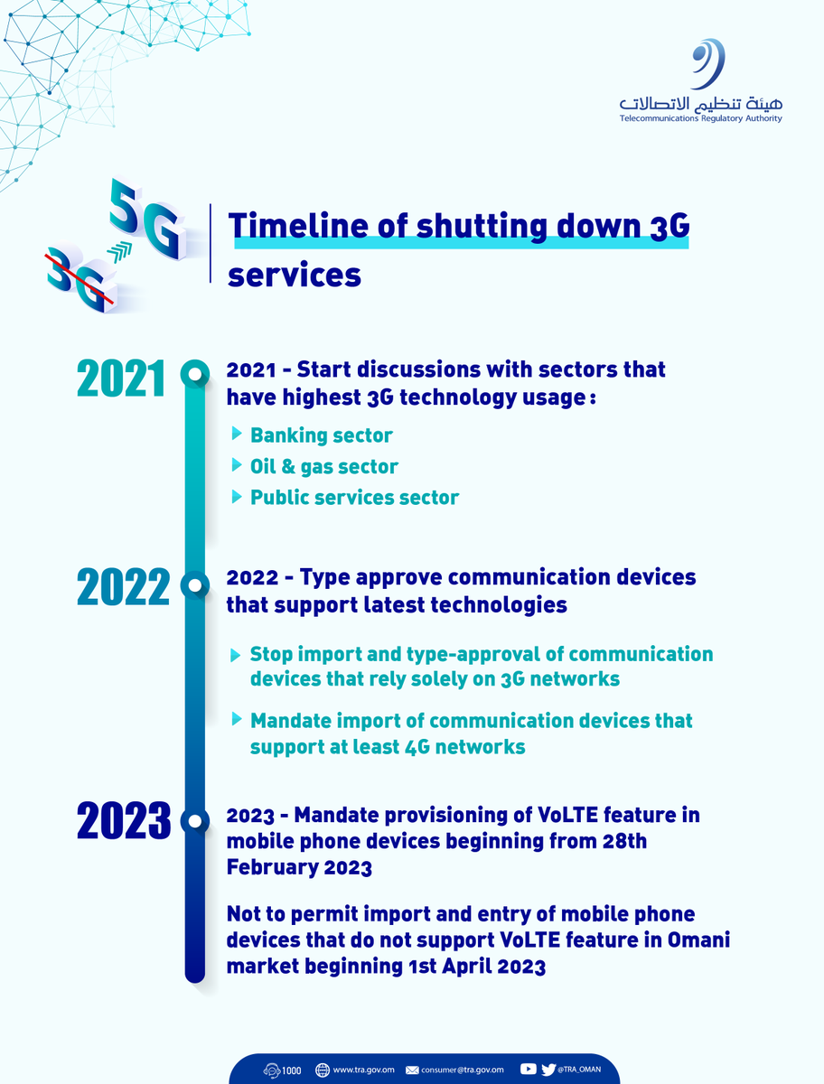 TRA announce shutdown of 3G services beginning from 3rd quarter of year 2024.

<a href="/Omantel/">Omantel عمانتل</a> 
<a href="/OoredooOman/">Ooredoo Oman</a>