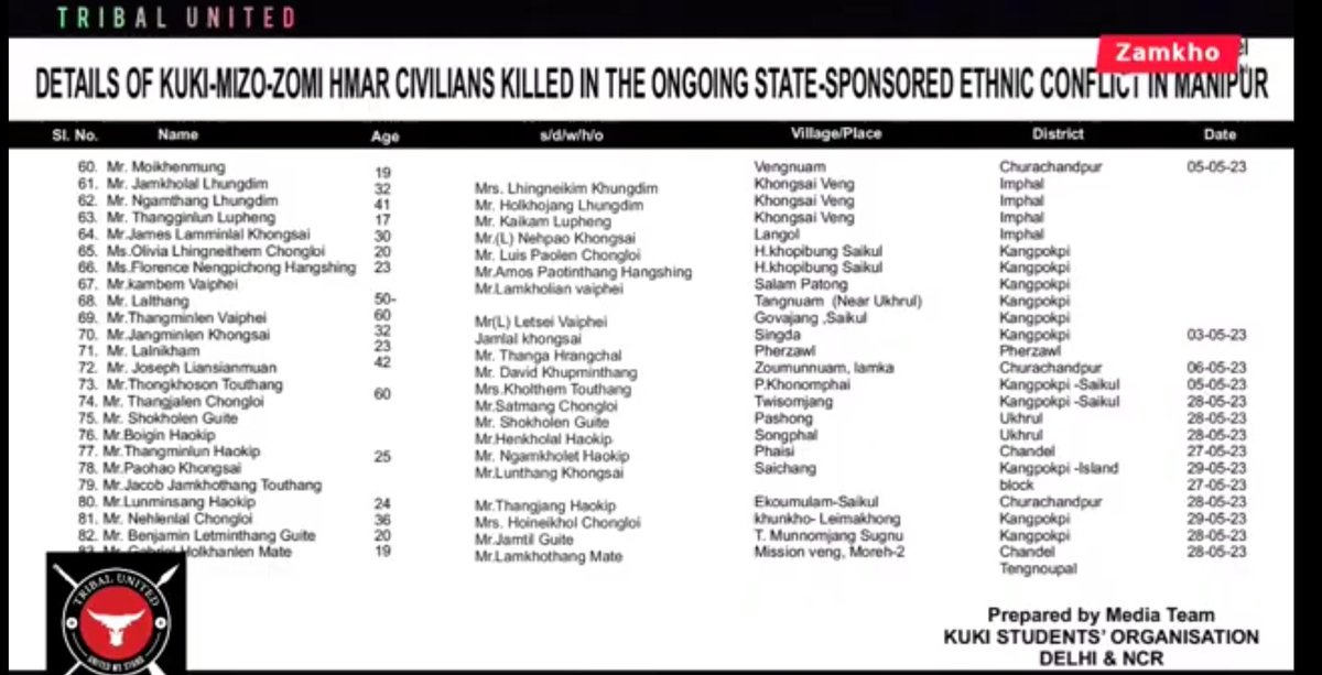 NelThangvung's tweet image. #SeperationOnlySolution
#President_Rule
You cried for 3 meitei victims.
We cried for 83+ Kuki-Zo innocents victims.
@rashtrapatibhvn
@MinElmund007 @MIB_India @adgpi @MIB_India @thewire_in @TribalArmy @TheQuint @KaranThapar_TTP @WIONews @News9Tweets @UNHumanRights @UN