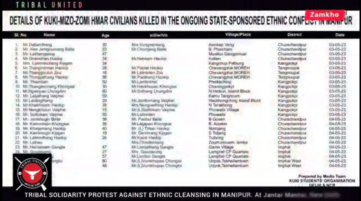 NelThangvung's tweet image. #SeperationOnlySolution
#President_Rule
You cried for 3 meitei victims.
We cried for 83+ Kuki-Zo innocents victims.
@rashtrapatibhvn
@MinElmund007 @MIB_India @adgpi @MIB_India @thewire_in @TribalArmy @TheQuint @KaranThapar_TTP @WIONews @News9Tweets @UNHumanRights @UN