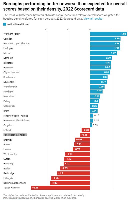 Better Ealing Streets on Twitter "RT HSscorecard Last year's