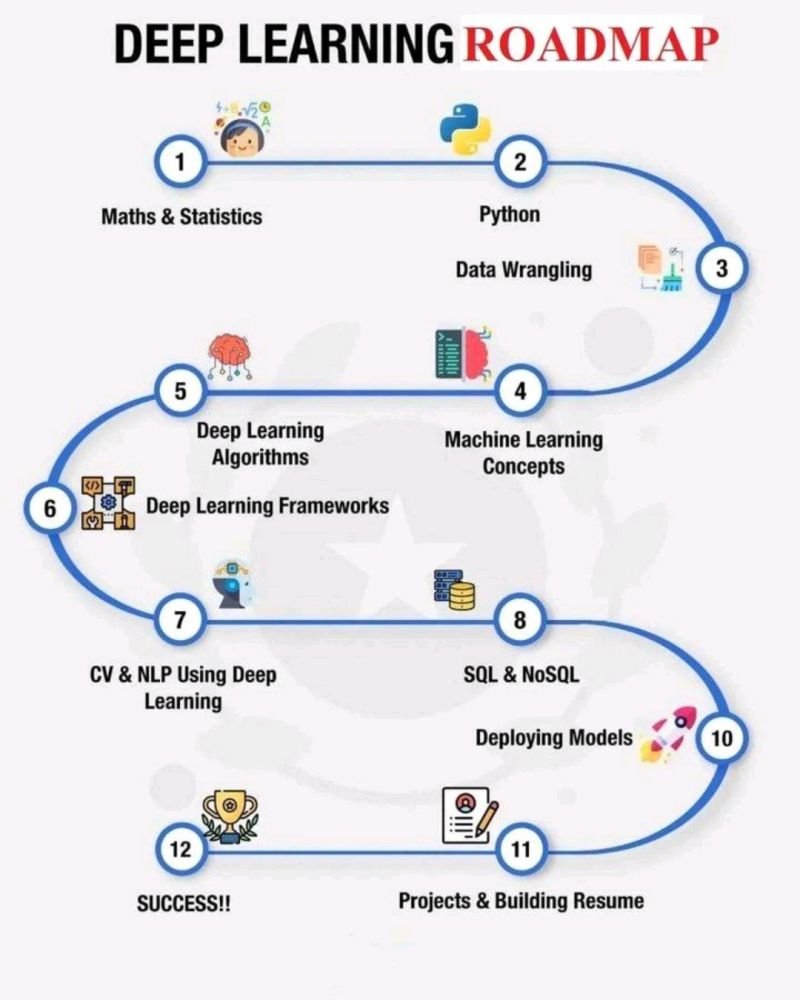 ThiamMeka2Gogue's tweet image. #DeepLearning can be a complex & daunting field for newcomers. Concepts like hidden layers, #ConvolutionalNeuralNetworks, back propagation keep coming up as you try to grasp deep learning topics
Use this framework to avoid stumbling around a foreign city like a tourist w/o a map!