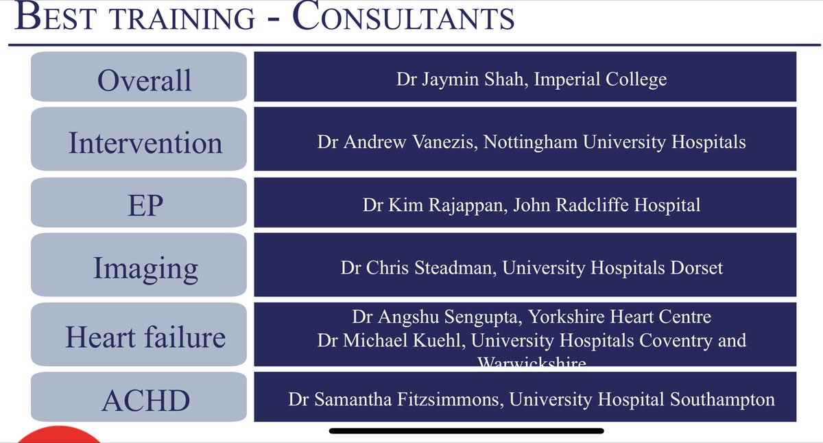 Congratulations to this year's top trainers - voted by trainees in the BJCA survey! 👏👏 Overall 🥇 - @JayminSOfficial Intervention 👨‍🔧 - @andrewvanezis EP ⚡️ - Dr Kim Rajappan Imaging 📷 - @dorsetcardio HF ⛽️ - Dr Angshu Sengupta + Dr Michael Kuehl ACHD 🫀- Dr Sam Fitzsimmons