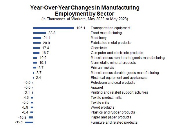 This week’s <a href="/ShopFloorNAM/">The NAM</a> Monday Economic Report - “Manufacturing Hiring Has Slowed in 2023, but Wage Growth Remains Solid” view.email.nam.org/?qs=7481f8b4c4…
