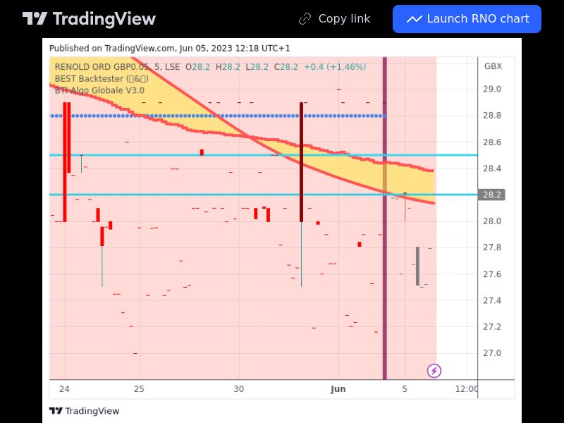 TradingView trade RNO 5 minutes 