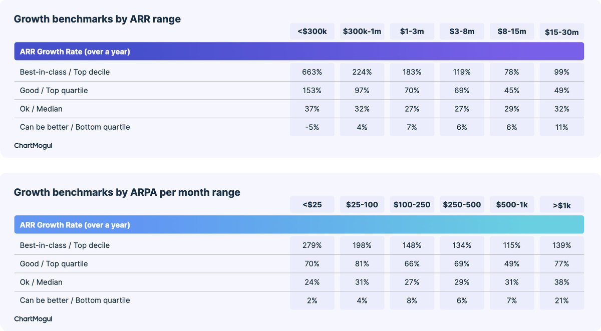 Benchmark your metrics against your peers 📈

Are you in London this week for @SaaStr Europa? Meet our team in person to chat about all things metrics and benchmarks. We’ll share insights from our most recent study of 2,100+ SaaS companies.

📍You’ll find us at the corner booth