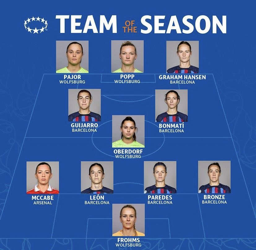 MariaTikas's tweet photo. Hansen, Patri, Aitana, Mapi, Paredes y Bronze, en el Once Ideal de la Champions.

Un insulto que no esté Rolfö. Pero más que merecido, todas ellas 👑 https://t.co/yQqcQPiKau