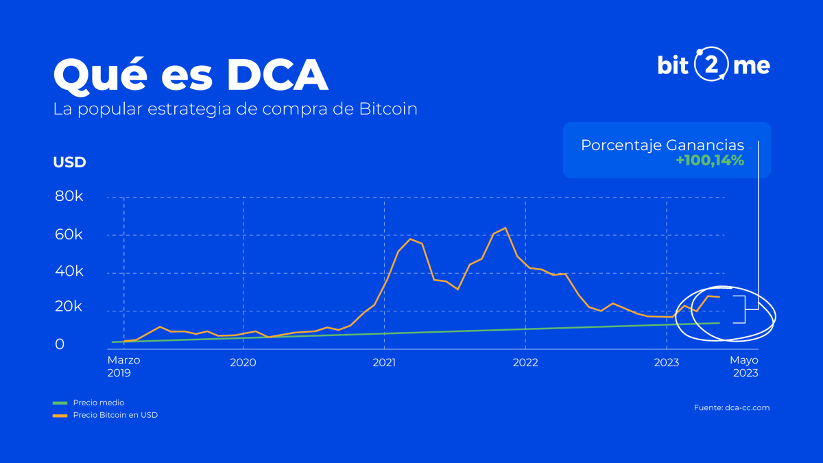 ¿Conoces la estrategia de inversión DCA (Dollar Cost Averaging)?

🎯 Consiste en comprar cantidades equivalentes en intervalos de tiempo regulares para obtener un precio medio.

📈 Ejemplo:
En 03/2019 compras 100 $/mes de BTC. Su precio medio actual sería de 13.830 $.

1/3