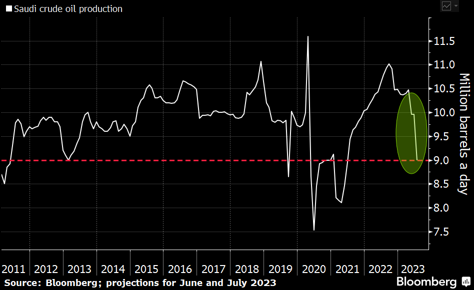 A look at what #SaudiArabia's decision to cut crude output to 9 million b/d in July (and potentially longer) means historically. In the past decade, the kingdom's rarely pumped so little. Essentially, it only happened after the 2019 Abqaiq-Khurais attack and during Covid.