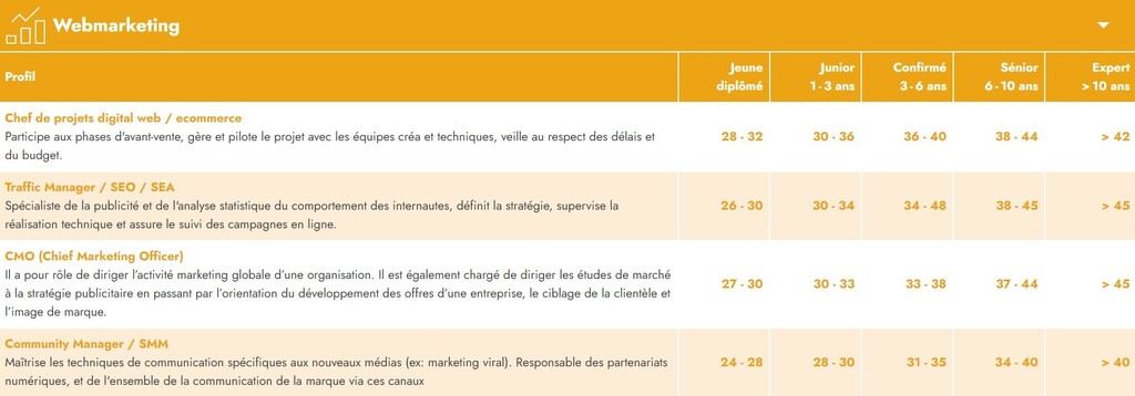 visuelplus's tweet photo. Les salaires tech et marketing en France en 2023 : comparez votre rémunération https://t.co/CFvRyod8t0
- Veille #VisuelPlus : #digitalmarketing #marketing #business https://t.co/hqgeI1sSCx