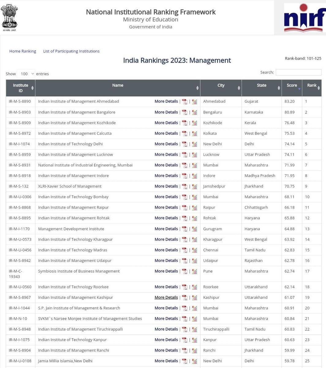 nakulguptamdi's tweet image. @MDIGurgaon continues to maintain its 13th position in the #NIRF ranking 2023 by Ministry of Education, Government of India 🚀 May we grow, prosper 📷 and reach new vistas 📷#Proud #Mandevian #WorldEnvironmentday2023 📷  #Gurgaon