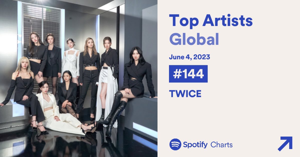 TWICEVU_'s tweet photo. Spotify Daily Top Artists Global

#144 — @JYPETWICE [+31] 🎉🔥

Look what happened when we stream together. We can easily rise 31 spot in a day. Join stationhead and bring back 1K listener tonight 

🔜 600 🎧

✅ Spotify premium/ Apple music user

https://t.co/bfvD4qyvtY https://t.co/puy42sjDAu