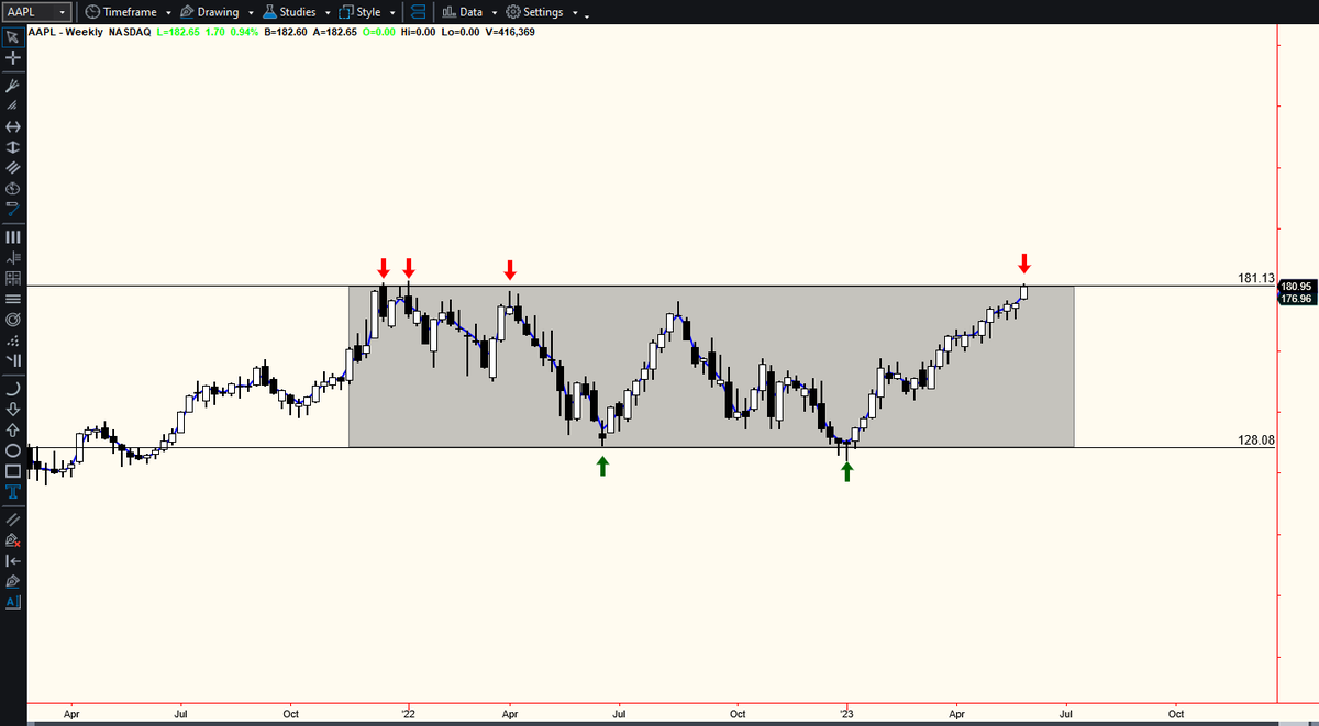 Watching $AAPL here at long held resistance box top and all time highs ahead of #WWDC week.  #stocks #stocktrading #options #optionstrading #money #nasdaq $QQQ #SPX $SPY #djia $DIA