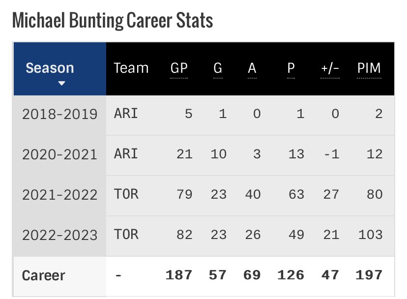 @mostlyleafies All that hype for the same career PPG as Bunting lol