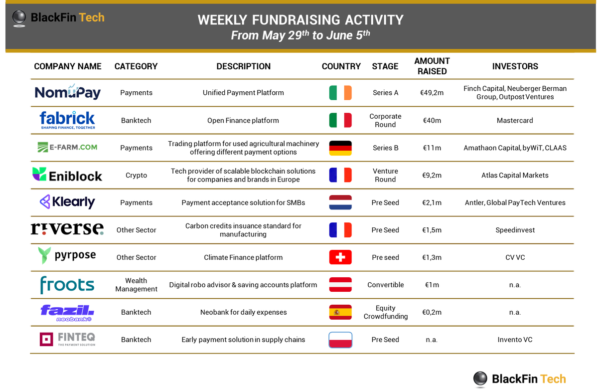 📋 Last week we spotted 10 deals for a total amount of €115.5m raised

🇫🇷 🆚 🇮🇪 France was the most active geography for the number of deals while the biggest fundraising was Irish

Want to know more?
➡️blackfintech.substack.com/p/blackfin-tec…