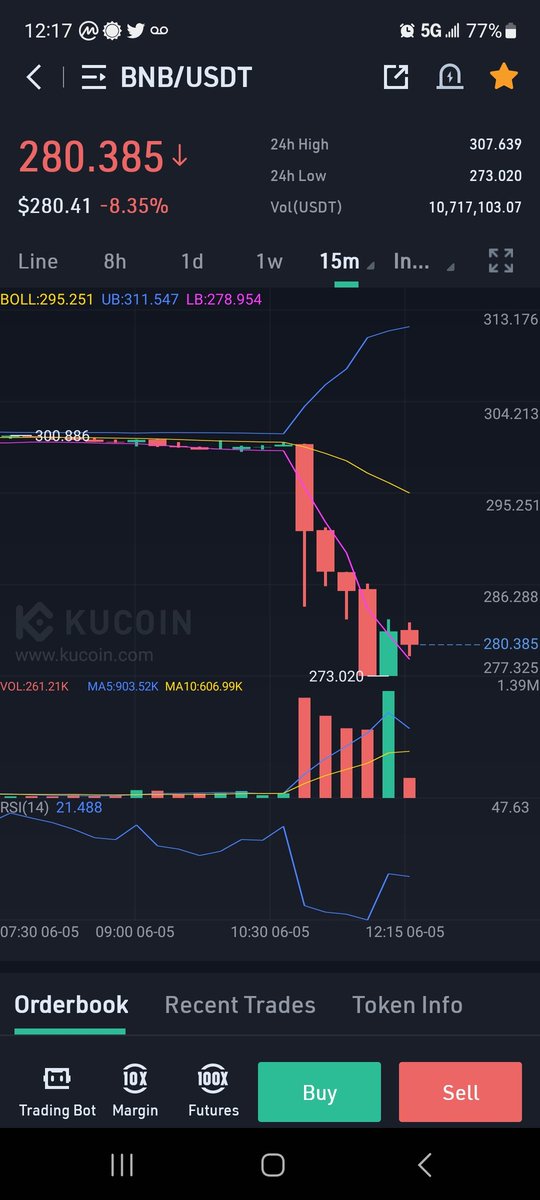 ClaireProphesy's tweet photo. #Binanceโฏโฏโฏ #BNBโฏโฏโฏ
Support of $301 was broken, leading to a significant dip. Make sure to dca if you can and keep a lookout for projected targets of
$265
$250
$238
$200
Stay safe while trading and make sure to #StackandStake ๐ฉ๐พโ๐ซ https://t.co/SFayybqhQb
