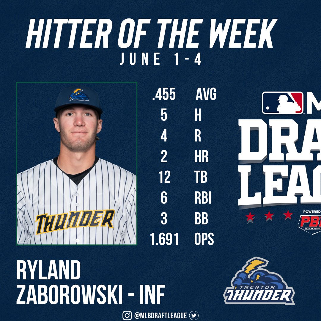 mlbdraftleague's tweet photo. Ryland Zaborowski (@ryzabo) &amp; Daniel Padysack (@DanielPadysak) earn #MLBDraftLeague Weekly Honors

🔗https://t.co/6silaIWypy https://t.co/xYfCAJr1Va