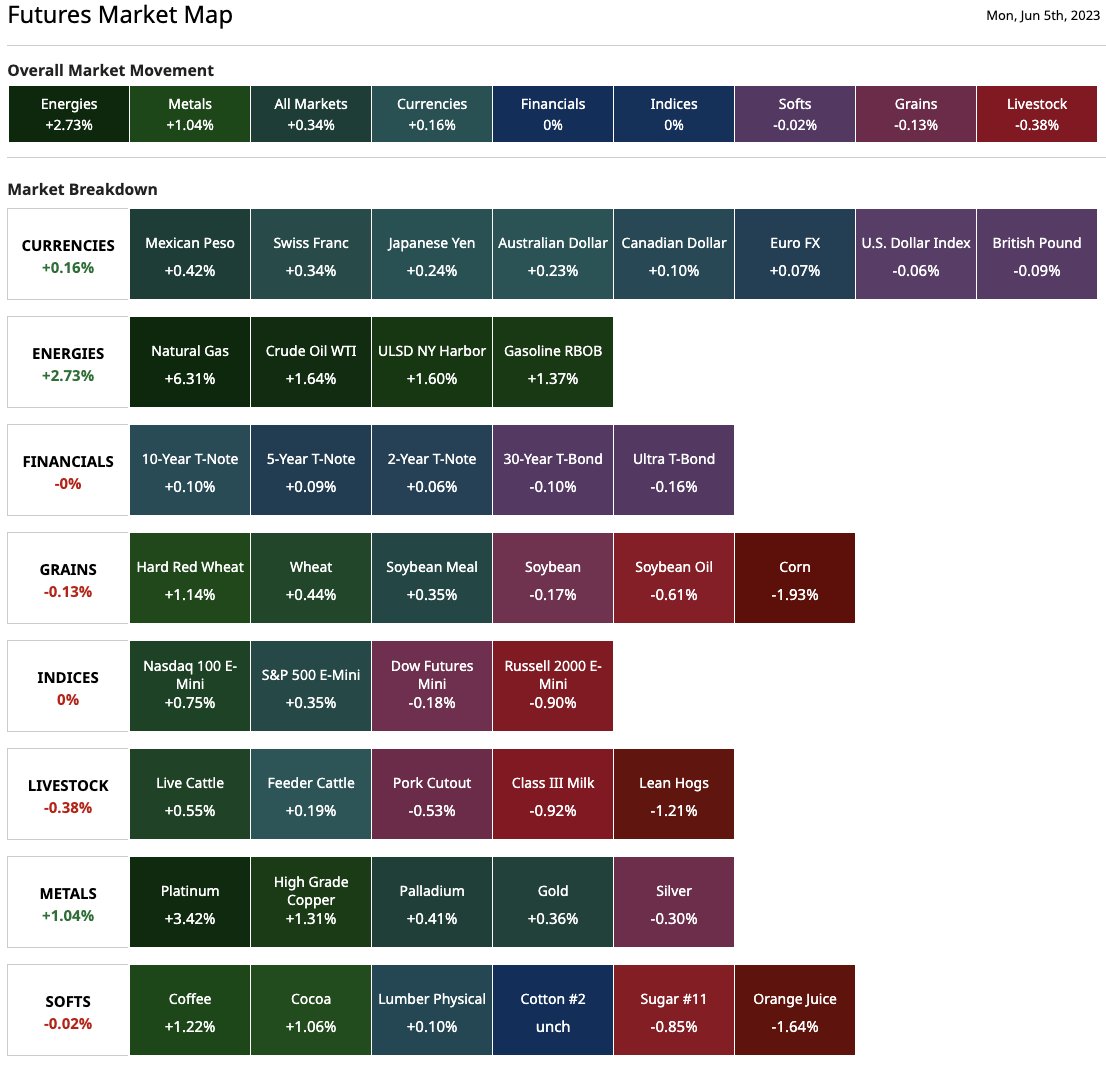 Barchart on Twitter "Today's Futures Heat Map Strongest Natural Gas