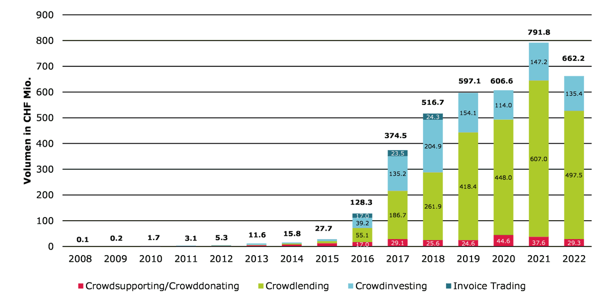 Mit einem Volumen von 662 Millionen Franken blieb der Markt für #crowdfunding 2022 16% hinter dem letztjährigen Rekordwert von 792 Millionen Franken zurück. 
blackriver.pro/blog/crowdfund…
Bild: Entwicklung Crowdfunding in der Schweiz (Quelle: Crowdfunding-Monitor 2023)
#finanzierung