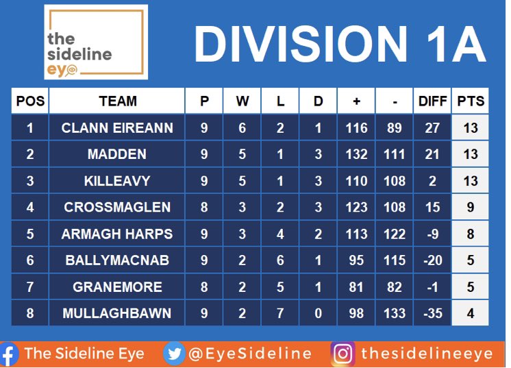 SFL Div 1A result from Friday Killeavy 0-9 Ballymacnab 0-9 We weren’t at our best. We regroup for a big top of the table clash away to Madden on Friday night.