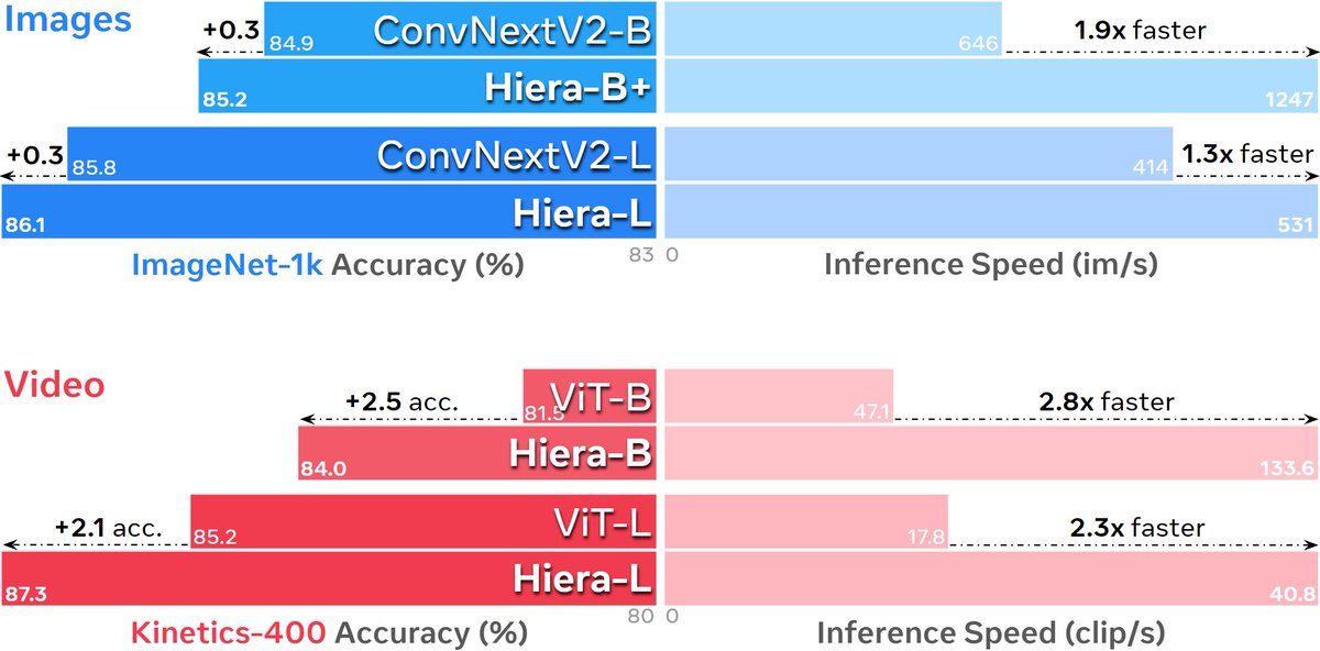📝 New research from Meta AI — Hiera is an extremely simple hierarchical vision transformer that's both more accurate than previous models + significantly faster at inference and during training.

Paper ➡️ bit.ly/45K4TU2