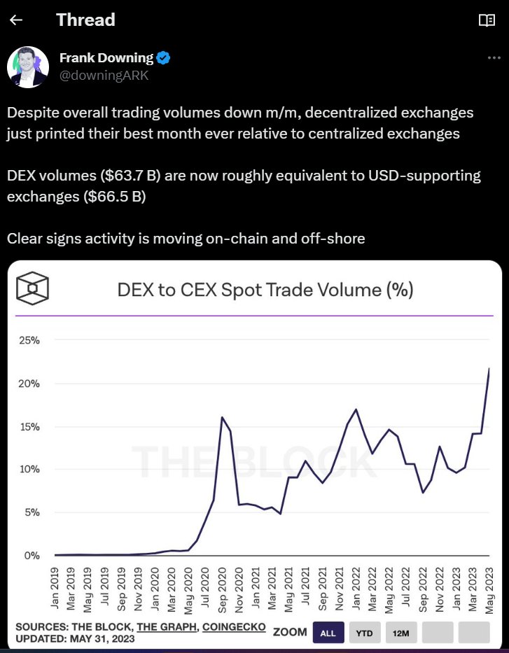 PascalProtocol's tweet image. DEXes are at all time highs in volume against exchanges. Did you know the two largest ones already have a competitor on #PulseChain? PulseX is doing a great job outperforming Uniswap (4.1B TVL) and we expect to launch a Curve (4.17B TVL) replacement in the next two weeks! 💸💎