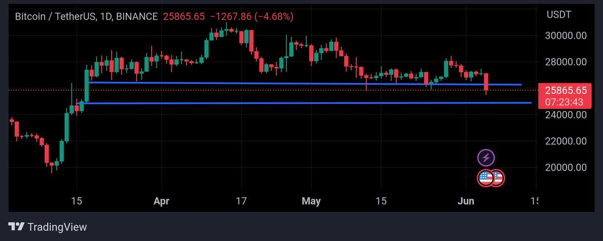 #bitcoin is dumping and broke the support zone. Next support zone is  24800. 
#cryptoart #cryptocurrency #CryptoNews #BTC