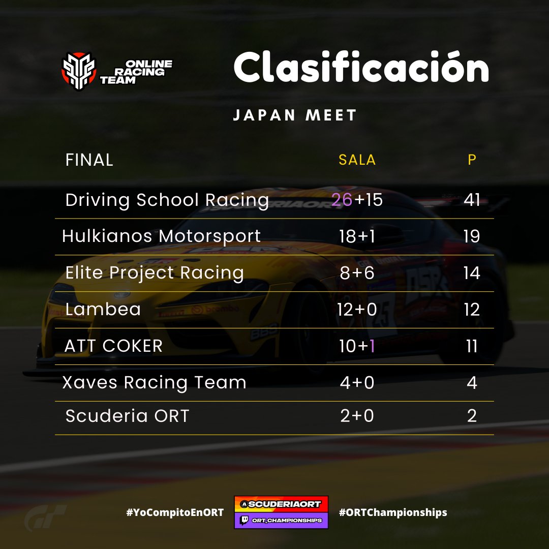 CLASIFICACIÓN GENERAL 

FINAL|📍Autódromo Lago Maggiore 🇮🇹

#JapanMeet 
 
#YoCompitoEnORT
#ORTChampionships