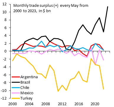 robin_j_brooks's tweet photo. There's no other emerging market where external balances are transforming the way they are in Brazil. Brazil's trade surplus has undergone a regime change, which will - eventually - turn Brazil into a current account surplus country. That's why our $/BRL fair value remains 4.50. https://t.co/ylqAK6tkkv