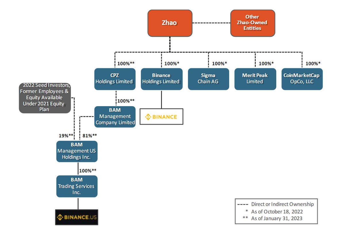 大変興味深いバイナンスとCZの株式保有率がSEC訴状に掲載🤔バイナンスUSの535億円の使途不明金の送金先であったメリットピーク社も記載ありで、CPZ  Holdings Limitedという法人をワンクッションおいてBAM Mangement→BAM Trading→Binance USという関係と # ビットコイン ...