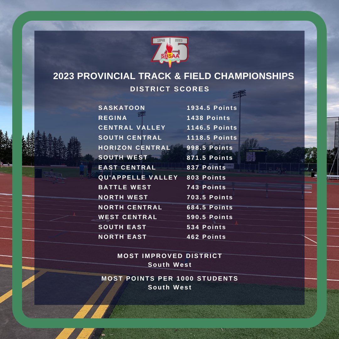 shsaasport's tweet photo. Congratulations to the 2023 Provincial Track &amp; Field aggregate, school team, and district point champions! https://t.co/T2pNrcOtbg
