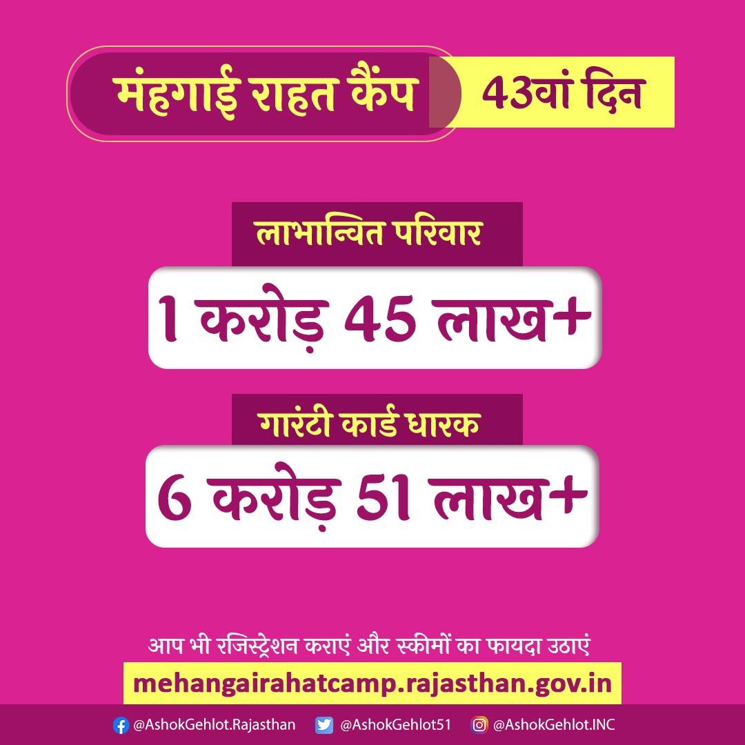 ashokgehlot51's tweet photo. राहत...अब तक !

👨‍👩‍👧‍👧 लाभान्वित परिवार 1.45 करोड़ ➕

🧧 गारंटी कार्ड होल्डर 6.51 करोड़ ➕ 

आप भी आएं...राहत पाएं।

#महंगाई_राहत_कैंप
#MehangaiRaahatCamp https://t.co/y18JVrQawd