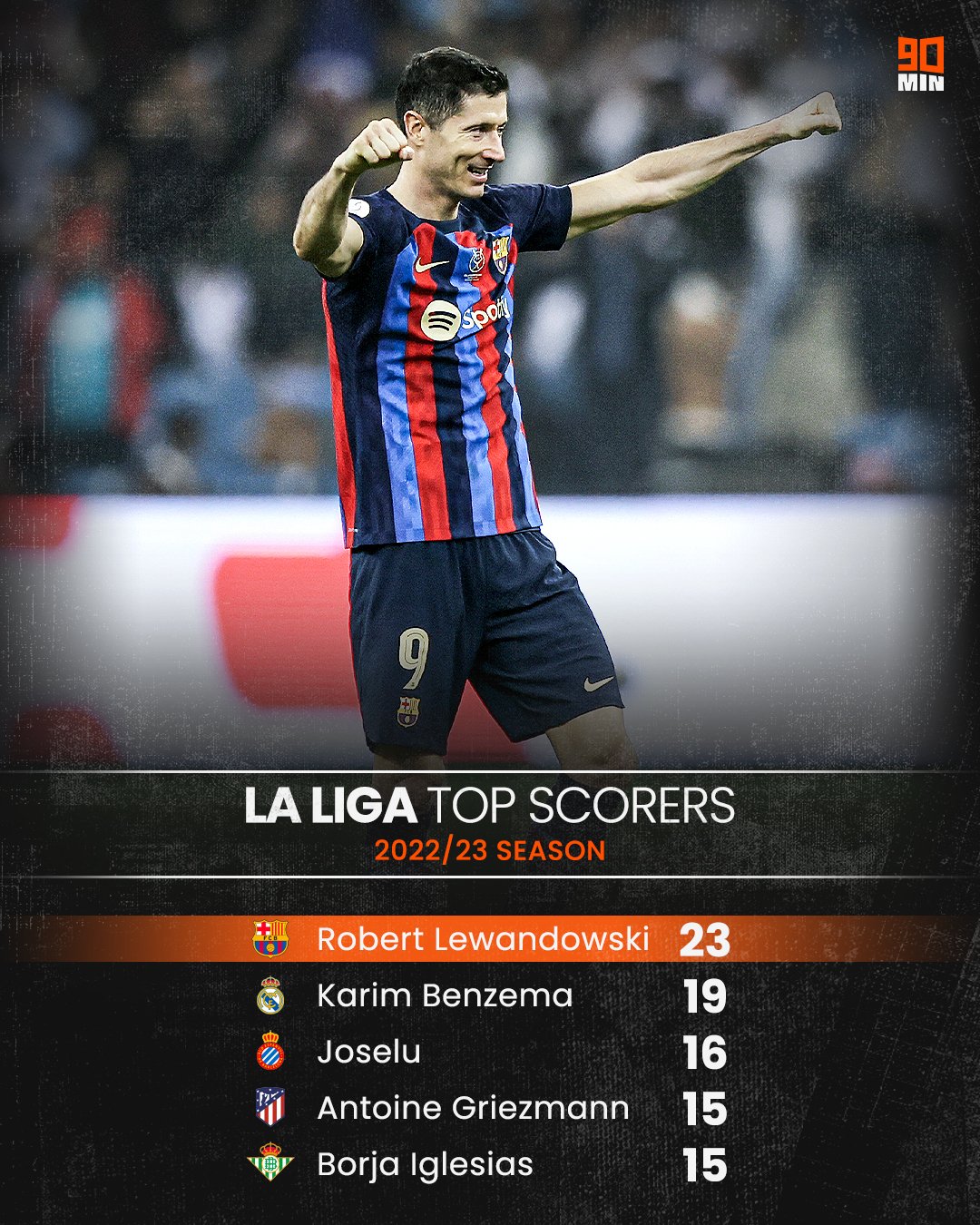 La Liga top scorers 2022-23: Benzema, Lewandowski & players in