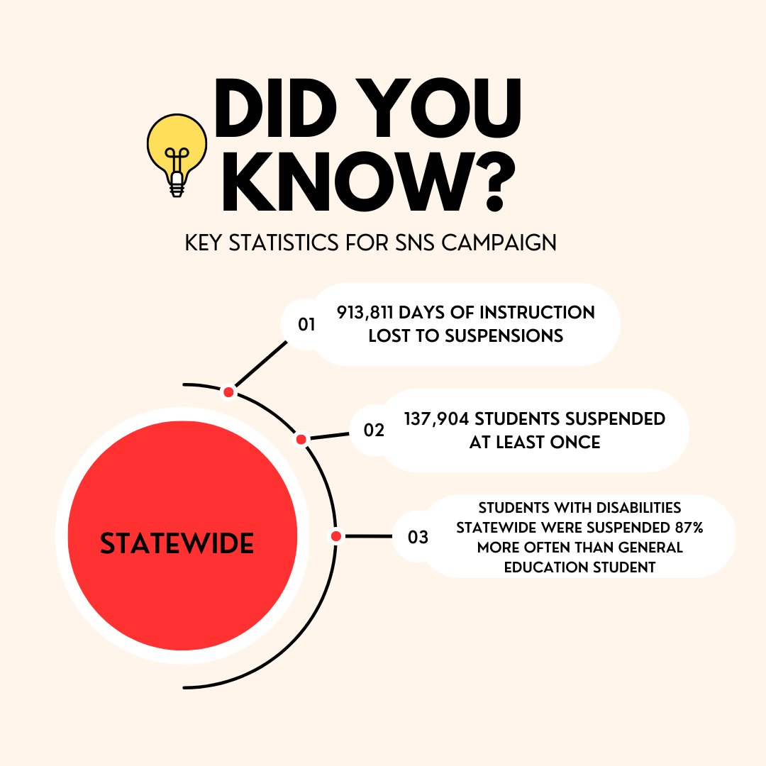 There is one week left to the 2023 legislative session. @CarlHeastie, @AndreaSCousins, @NYSA_Majority, @NYSenDems- it's time to pass #SolutionsNotSuspensions for our young people! We've waited for 8 years. Pass this bill in its entirety.