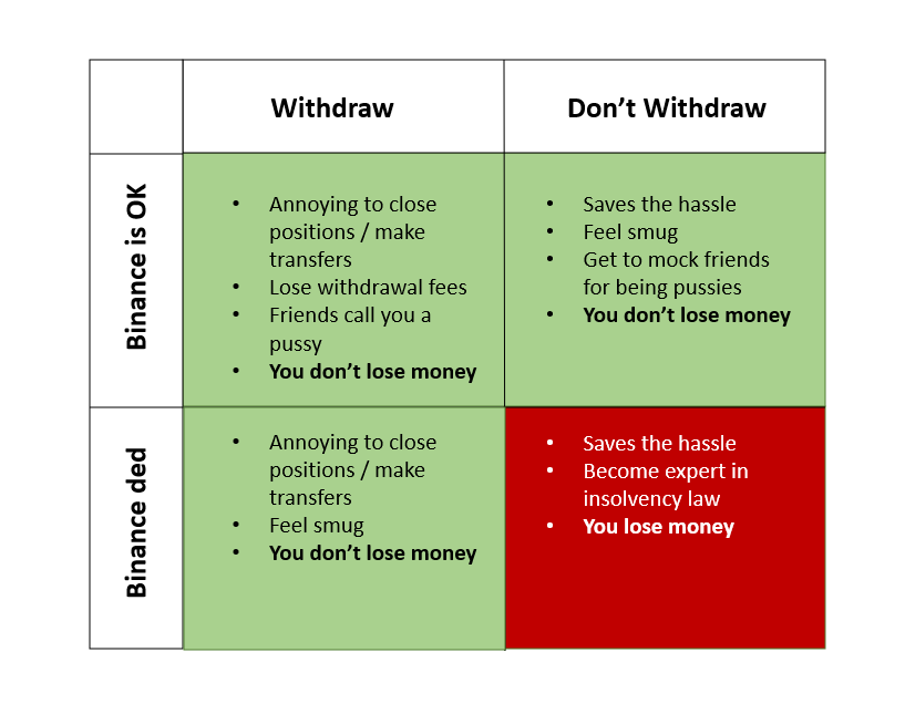 Ok I don't want to fuel a bank run but I am getting a bunch of questions around whether to pull funds from Binance.

Here is a handy decision-making matrix.