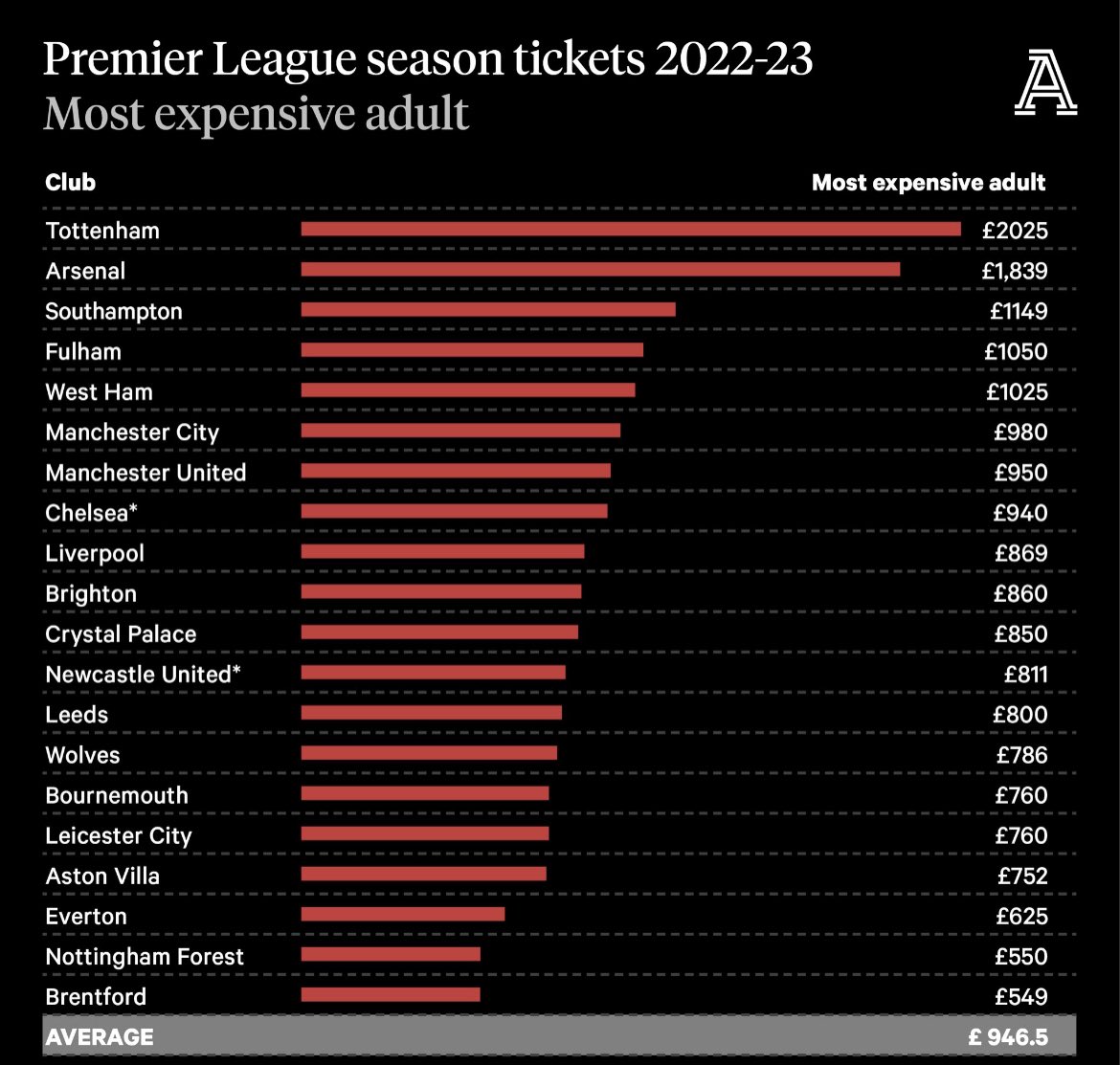 owenthfc__'s tweet photo. • 3rd most profitable Sports club in the world 

• Most profitable football club in the world 

• Most expensive season ticket by £200 in the Premier League (&amp; Europe)

• Most expensive tickets in England

Yet apparently we must operate on a shoestring budget. https://t.co/kHUGyNYeAj