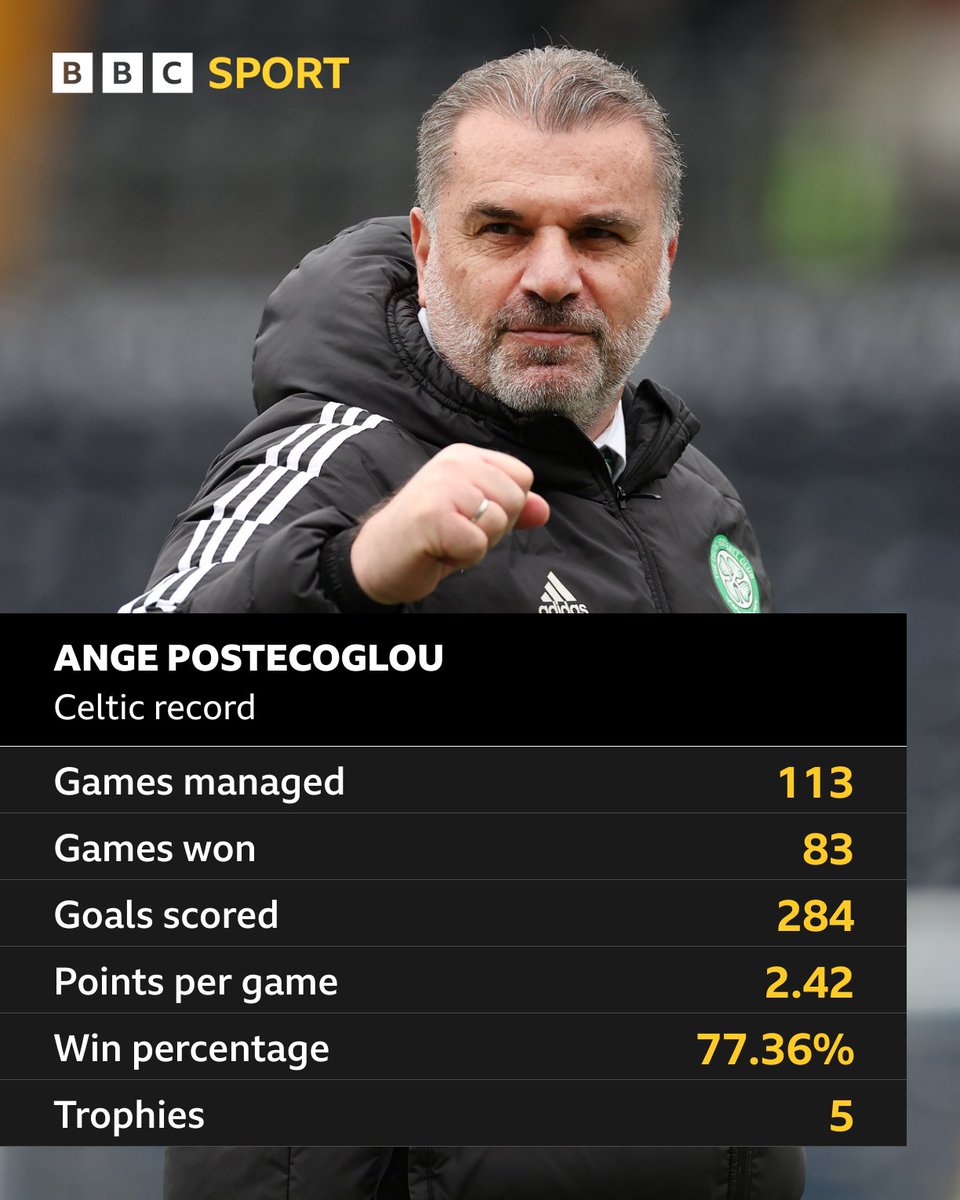 Ange Postecoglou has been a revelation at Celtic 🔥

Is he the man to end Spurs' trophy drought?

#BBCFootball