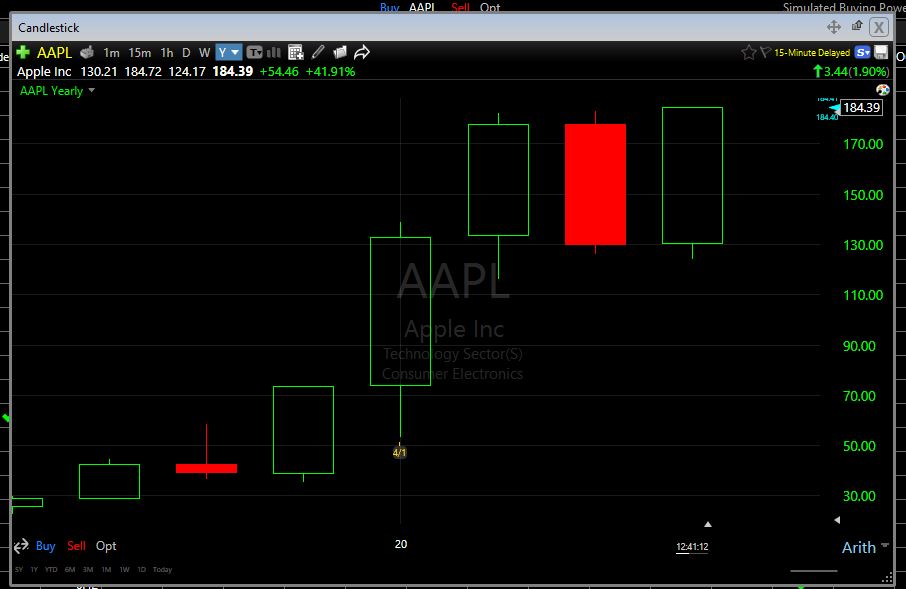 $AAPL outside year, Did We know about that? #TheStrat #SureDid