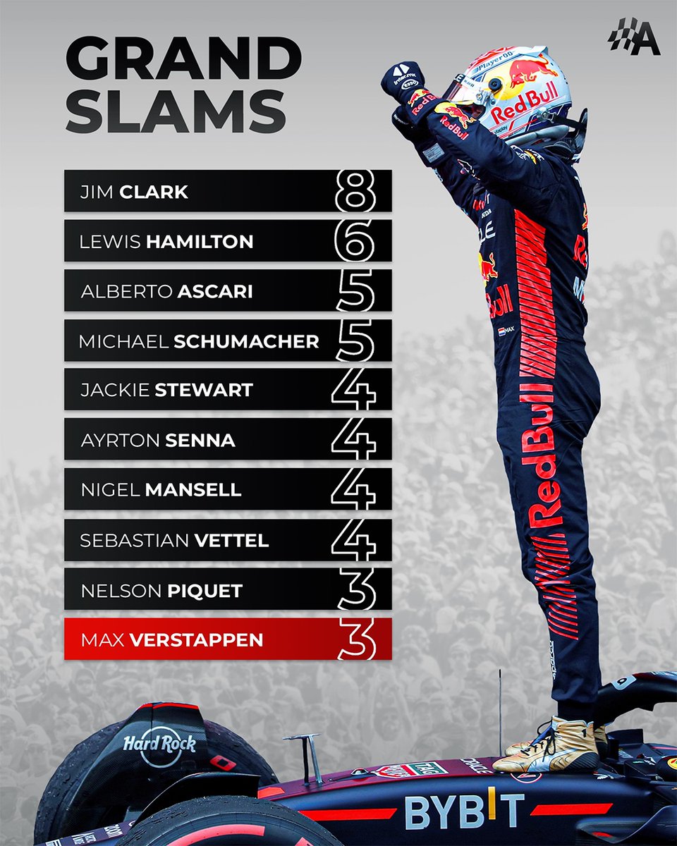 Max Verstappen is now one of only 🔟 drivers to have scored at least three F1 'grand slams' of pole, win, fastest lap and leading every lap of a race 👏

How far up this list do you think Super Max will go? 🤔