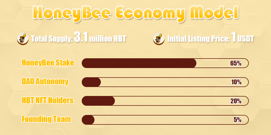 📈 Introducing the HoneyBee Token (HBT) Economy Model! 🍯

🔢 Total Supply: 3.1 million HBT 
 Initial Listing Price: 1USDT
🐝 HoneyBee Stake: 65% 
🏛 DAO Autonomy: 10% 
🎨HBT NFT Holders: 20% 
👥 Founding Team: 5% 

 Contract Address: 0xc4082212786401abcb4970d7f35c93705d6597f4