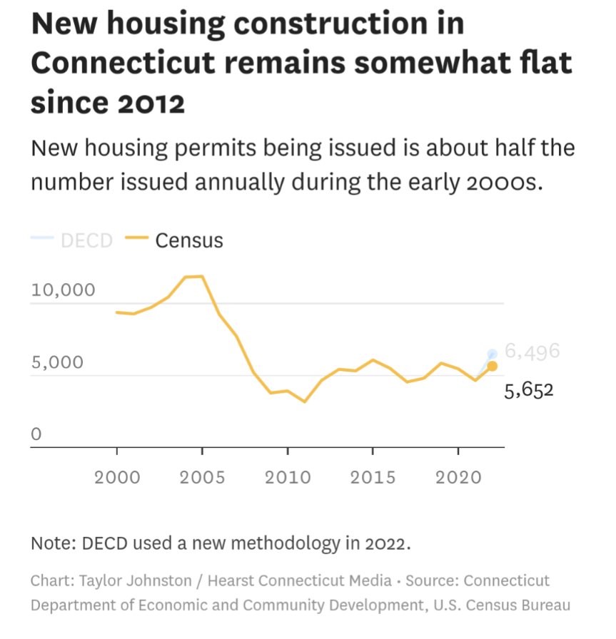 jacquelinerabe's tweet photo. @GovNedLamont: CT is on a spree of building new homes, no need to force towns to reform NIMBY zoning .

Data: Housing construction is flat.

Analysis: CT in 48th place in U.S. for building more homes, after adjusting for population.
https://t.co/TdI5O2hz70 https://t.co/EB5U4Ob5oA