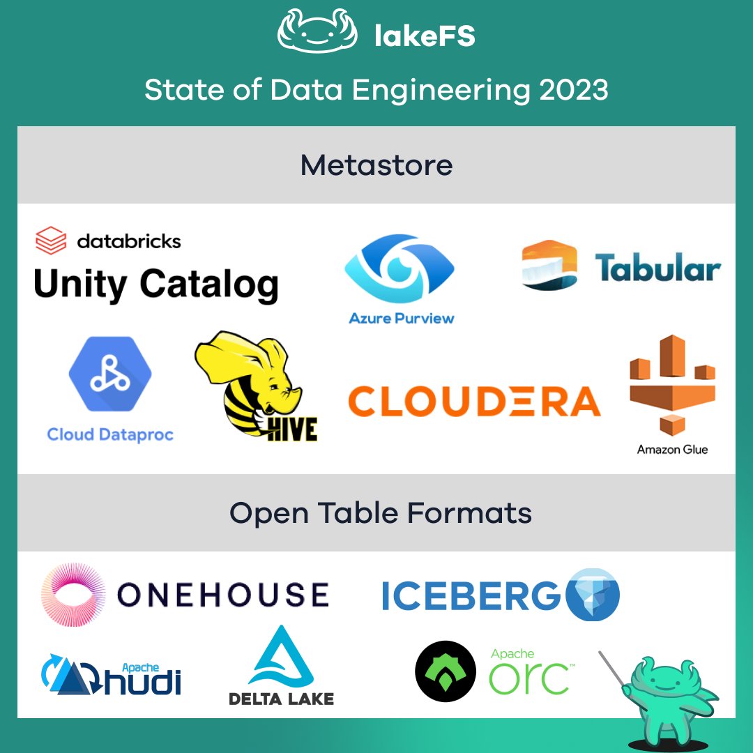 🏬📉📊 Today's State of Data Engineering 2023 presented by @lakeFS features Metastores and Open Table Formats.
#DatabricksUnityCatalog, @PurviewAzure, @tabulario, #CloudDataproc, @ApacheHive, @cloudera, #AWSGlue, @Onehousehq, @ApacheIceberg, @apachehudi, @DeltaLakeOSS, @apacheorc