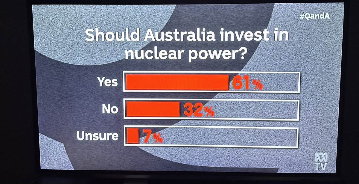 Seems like the @QandA @ABC audience overwhelmingly supports #NuclearEnergy #energysecurity #netzero #carbonneutral
