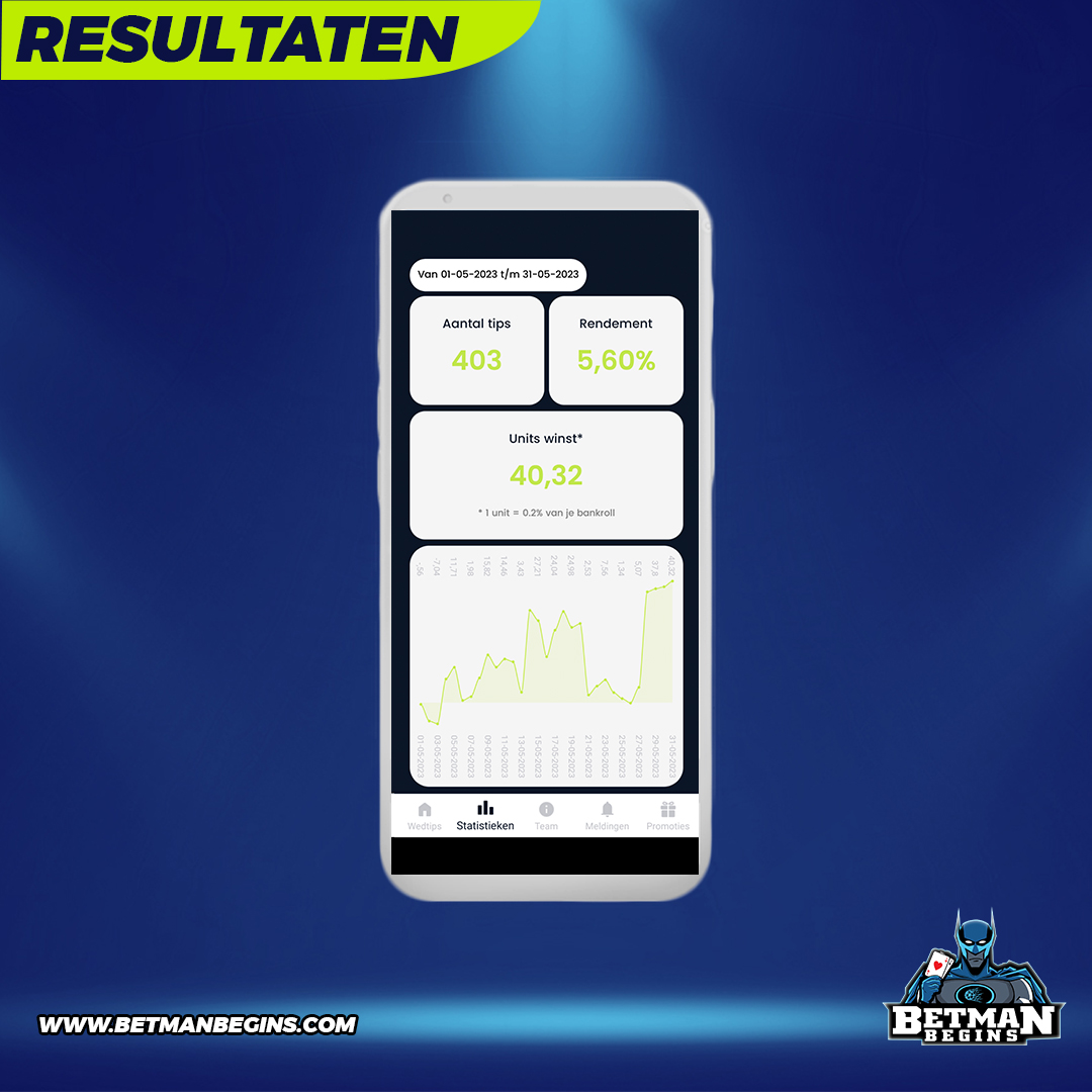 Resultaten van mei

⚽ Tips: 403
📈 Rendement: 5,60%
📊 Unit winst in totaal: 40,32
🇳🇱 Units winst NL: 48,32
🇧🇪 Units winst BE: 27,71
🤑 Beste bet: Grace eindigt voor Johnson tijdens Tulsa round 3 (8 units inzet aan odds van 2,65)
💶 Units winst sinds 01/01/2020: 2323,46